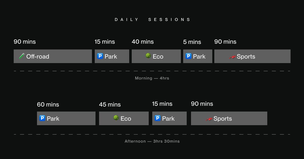 An example daily plan by focus modes